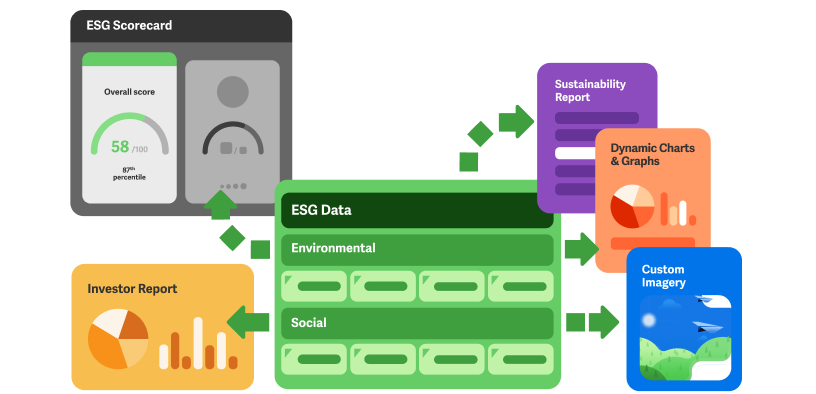 Illustration showing how ESG data in the Workiva Platform flows from a central data hub to an Investor report, sustainability report, dynamic charts and graphs, and custom imagery