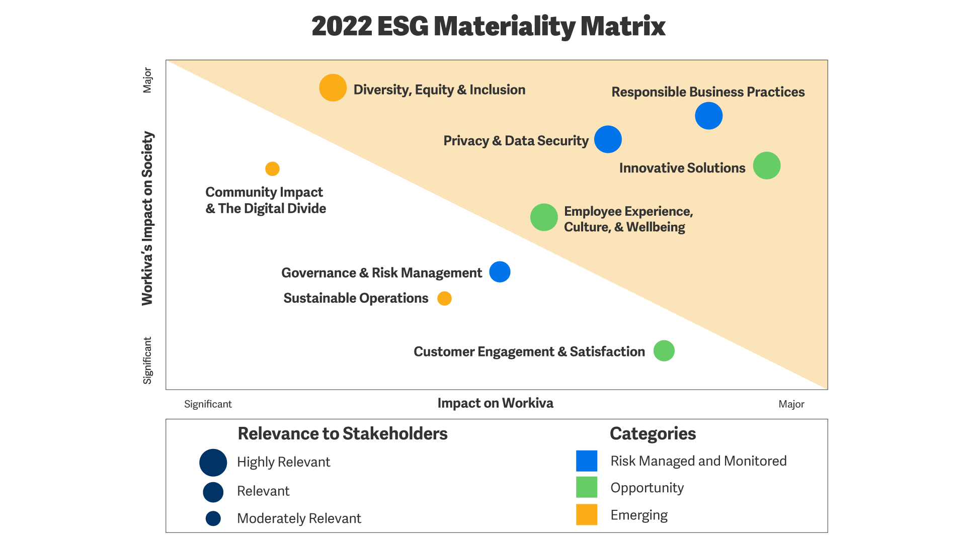 Workiva 2023 ESG Materiality Matrix