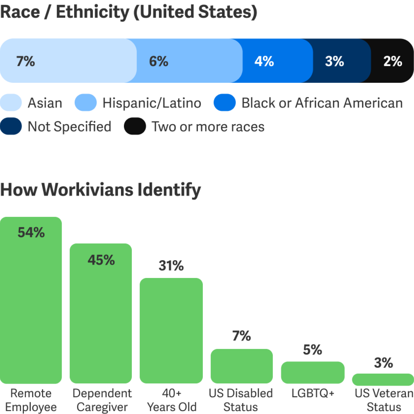 illustration of DEI stats at Workiva