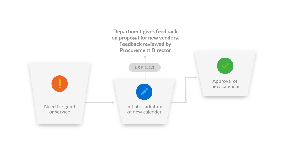 Internal Controls workflow example